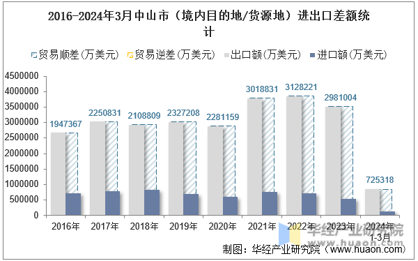2016-2024年3月中山市（境内目的地/货源地）进出口差额统计