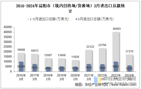 2016-2024年益阳市（境内目的地/货源地）3月进出口总额统计