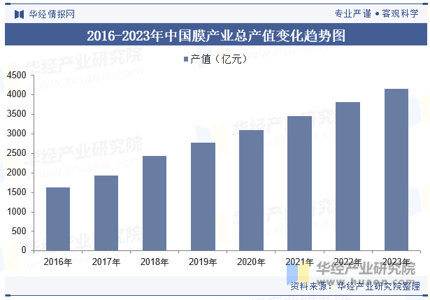 2016-2023年中国膜产业总产值变化趋势图