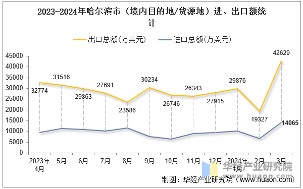 2023-2024年哈尔滨市（境内目的地/货源地）进、出口额统计