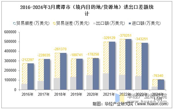 2016-2024年3月鹰潭市（境内目的地/货源地）进出口差额统计