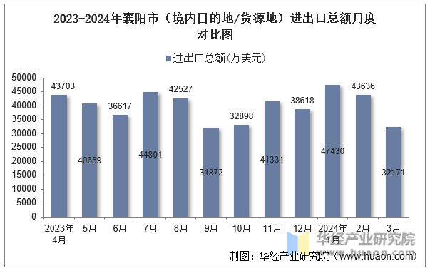 2023-2024年襄阳市（境内目的地/货源地）进出口总额月度对比图