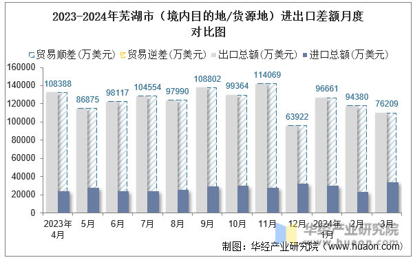 2023-2024年芜湖市（境内目的地/货源地）进出口差额月度对比图