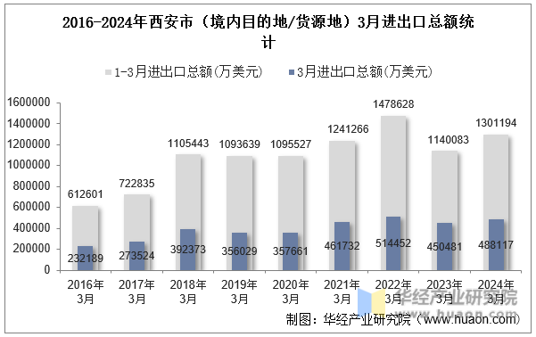 2016-2024年西安市（境内目的地/货源地）3月进出口总额统计
