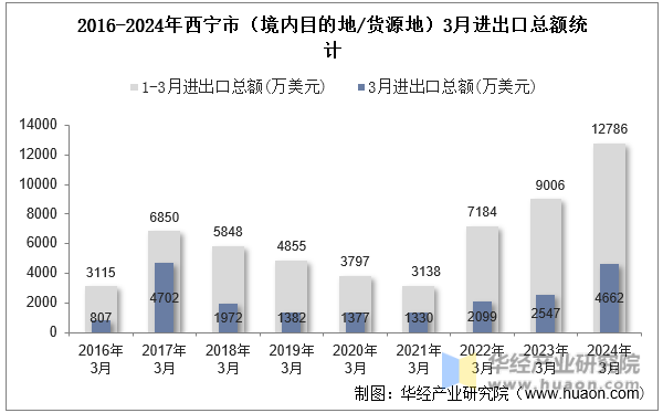 2016-2024年西宁市（境内目的地/货源地）3月进出口总额统计