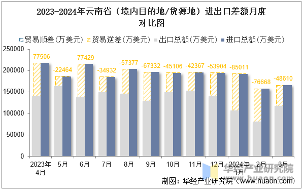 2023-2024年云南省（境内目的地/货源地）进出口差额月度对比图