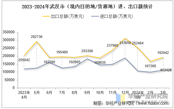 2023-2024年武汉市（境内目的地/货源地）进、出口额统计