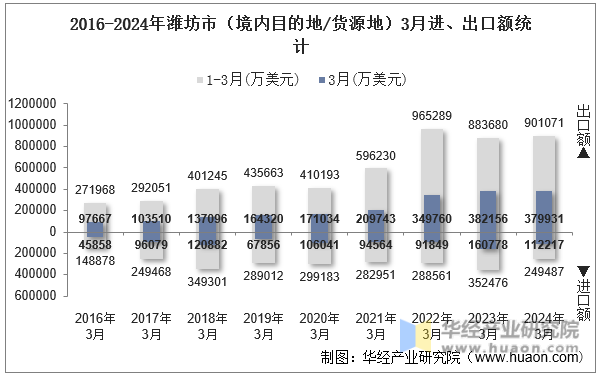 2016-2024年潍坊市（境内目的地/货源地）3月进、出口额统计