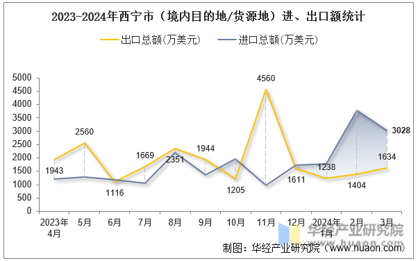 2023-2024年西宁市（境内目的地/货源地）进、出口额统计