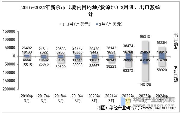 2016-2024年新余市（境内目的地/货源地）3月进、出口额统计