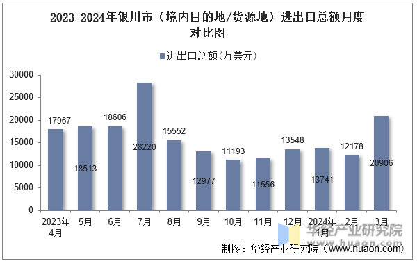 2023-2024年银川市（境内目的地/货源地）进出口总额月度对比图