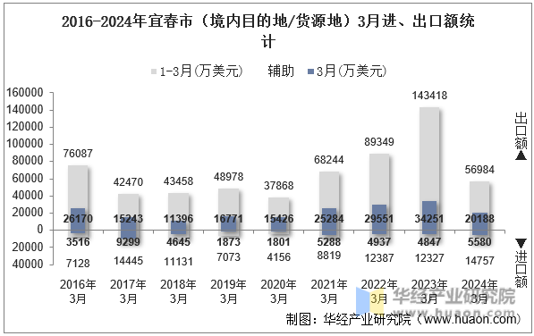 2016-2024年宜春市（境内目的地/货源地）3月进、出口额统计
