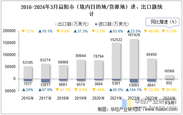 2016-2024年3月益阳市（境内目的地/货源地）进、出口额统计