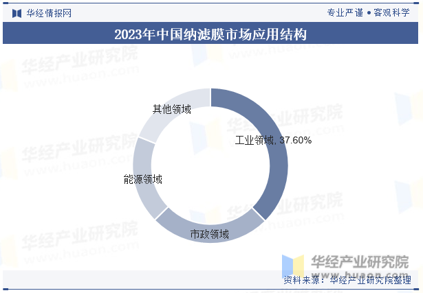2023年中国纳滤膜市场应用结构