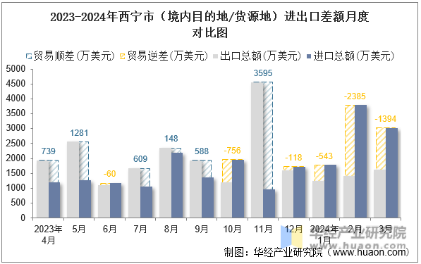 2023-2024年西宁市（境内目的地/货源地）进出口差额月度对比图