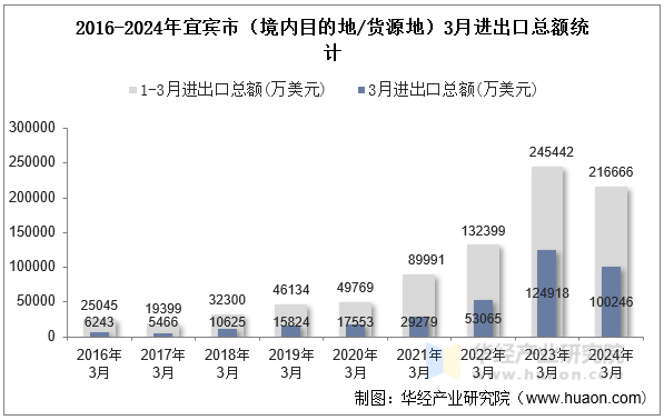 2016-2024年宜宾市（境内目的地/货源地）3月进出口总额统计