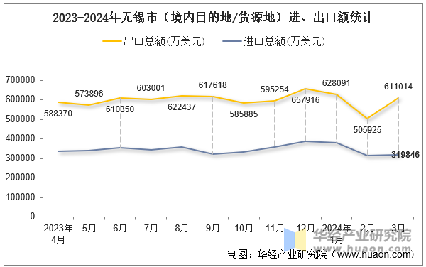 2023-2024年无锡市（境内目的地/货源地）进、出口额统计