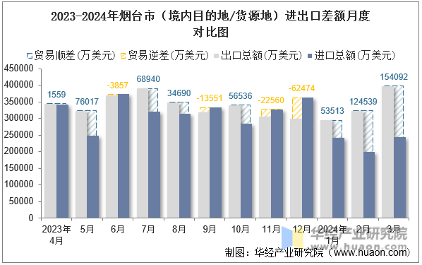 2023-2024年烟台市（境内目的地/货源地）进出口差额月度对比图