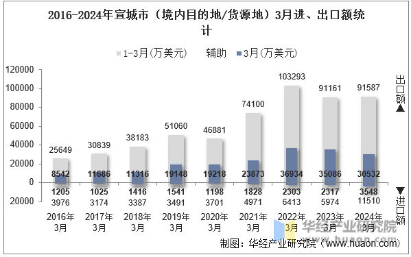 2016-2024年宣城市（境内目的地/货源地）3月进、出口额统计