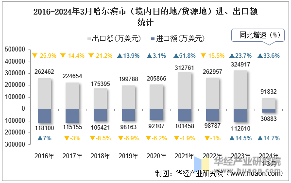 2016-2024年3月哈尔滨市（境内目的地/货源地）进、出口额统计