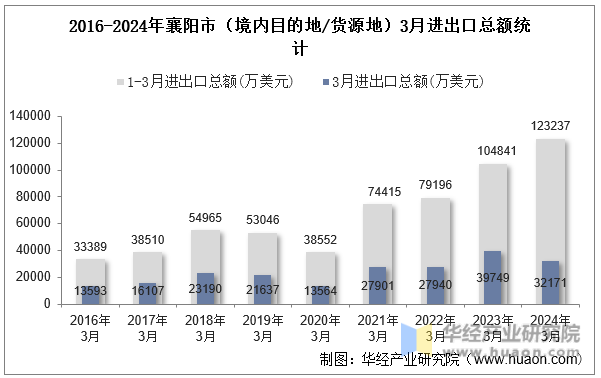 2016-2024年襄阳市（境内目的地/货源地）3月进出口总额统计