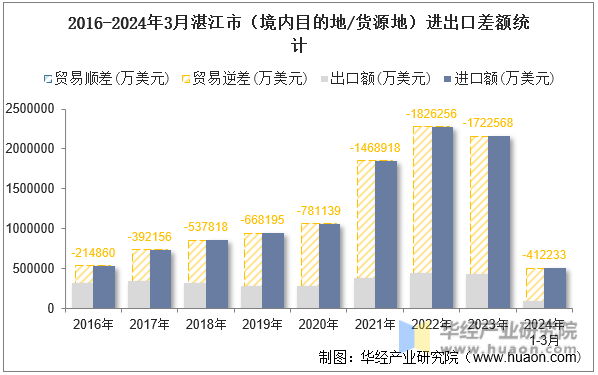 2016-2024年3月湛江市（境内目的地/货源地）进出口差额统计