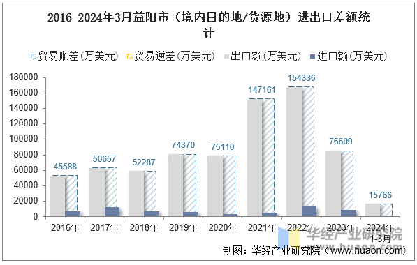 2016-2024年3月益阳市（境内目的地/货源地）进出口差额统计