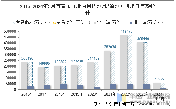 2016-2024年3月宜春市（境内目的地/货源地）进出口差额统计