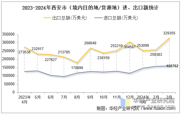 2023-2024年西安市（境内目的地/货源地）进、出口额统计