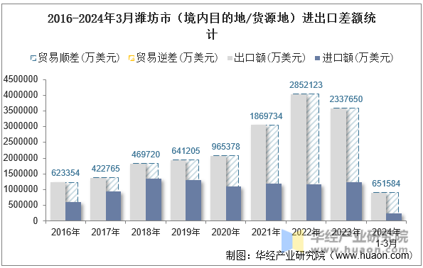2016-2024年3月潍坊市（境内目的地/货源地）进出口差额统计