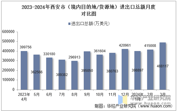 2023-2024年西安市（境内目的地/货源地）进出口总额月度对比图