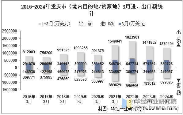 2016-2024年重庆市（境内目的地/货源地）3月进、出口额统计