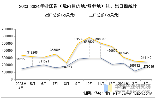2023-2024年郑州市（境内目的地/货源地）进、出口额统计