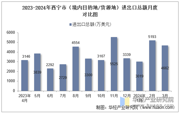 2023-2024年西宁市（境内目的地/货源地）进出口总额月度对比图