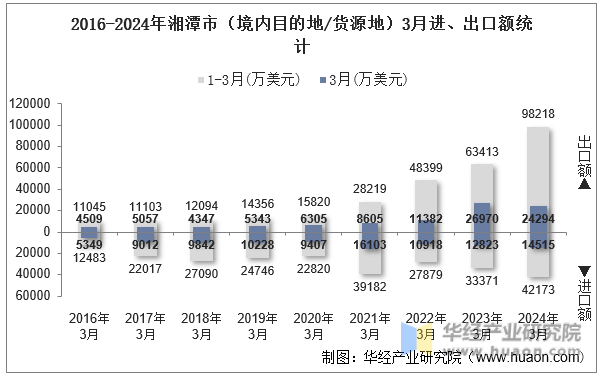 2016-2024年湘潭市（境内目的地/货源地）3月进、出口额统计