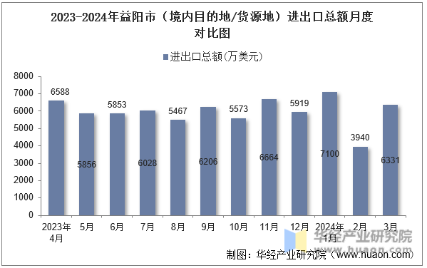 2023-2024年益阳市（境内目的地/货源地）进出口总额月度对比图
