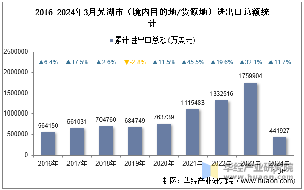 2016-2024年3月芜湖市（境内目的地/货源地）进出口总额统计