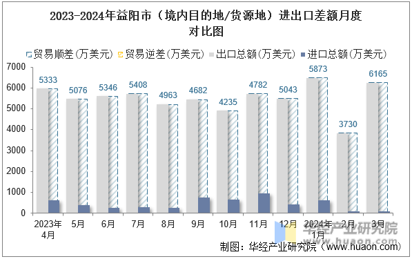 2023-2024年益阳市（境内目的地/货源地）进出口差额月度对比图