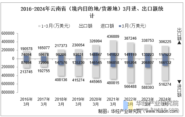 2016-2024年云南省（境内目的地/货源地）3月进、出口额统计