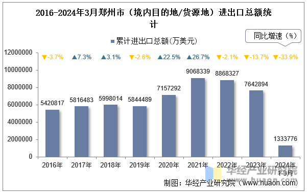 2016-2024年3月郑州市（境内目的地/货源地）进出口总额统计