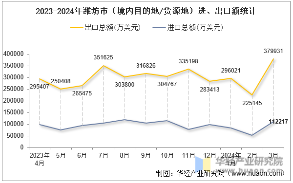 2023-2024年潍坊市（境内目的地/货源地）进、出口额统计