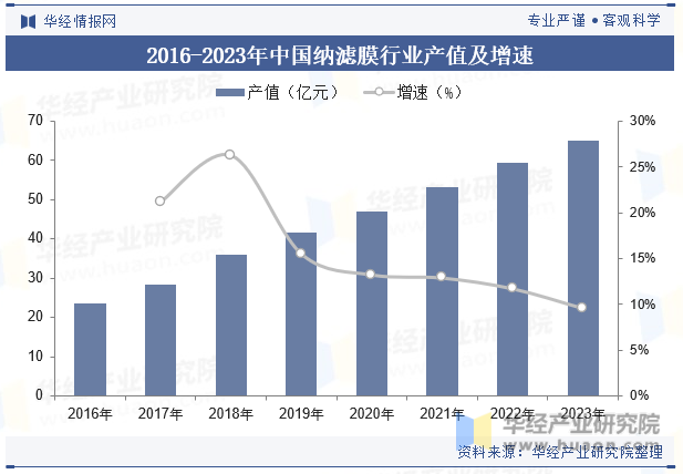 2016-2023年中国纳滤膜行业产值及增速