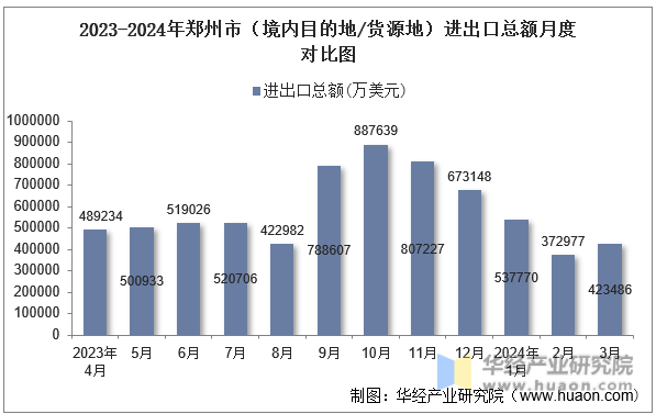 2023-2024年郑州市（境内目的地/货源地）进出口总额月度对比图