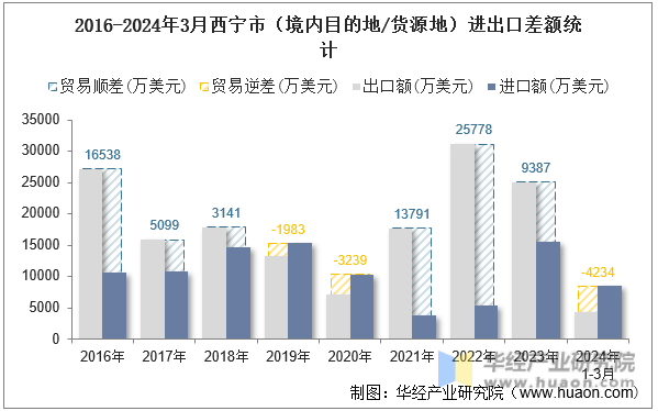 2016-2024年3月西宁市（境内目的地/货源地）进出口差额统计