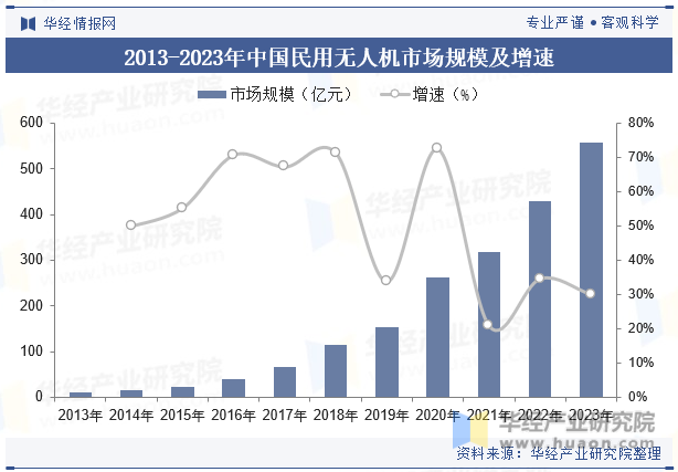 2013-2023年中国民用无人机市场规模及增速