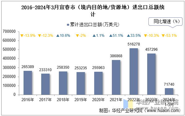 2016-2024年3月宜春市（境内目的地/货源地）进出口总额统计