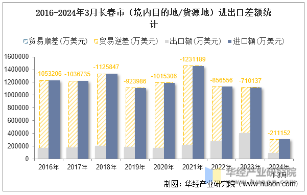 2016-2024年3月长春市（境内目的地/货源地）进出口差额统计