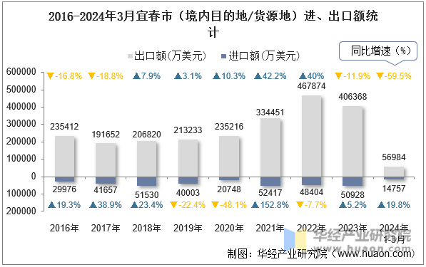 2016-2024年3月宜春市（境内目的地/货源地）进、出口额统计
