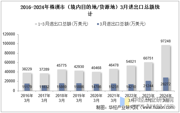 2016-2024年株洲市（境内目的地/货源地）3月进出口总额统计