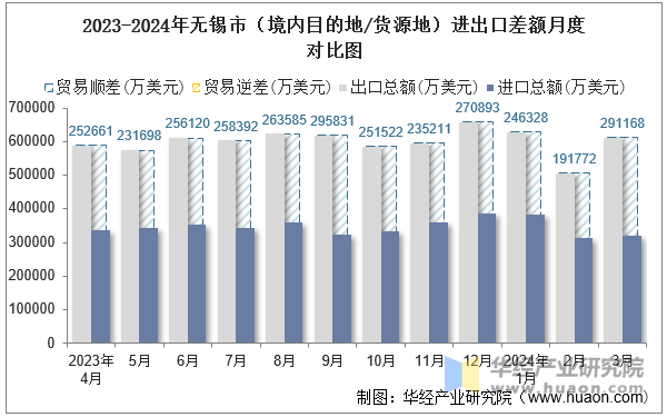 2023-2024年无锡市（境内目的地/货源地）进出口差额月度对比图